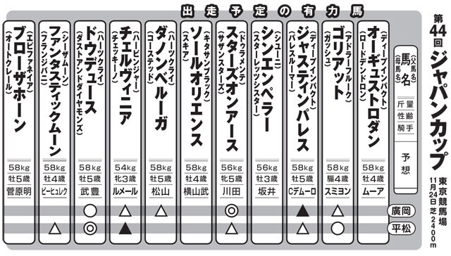 ※騎手は予想です。また、予想は本誌49号、締め切り時点のものです