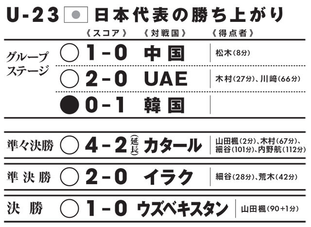 サッカー五輪最終予選、U-23日本代表の戦績