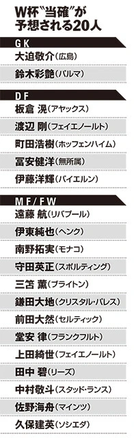 W杯＂当確＂が予想される20人