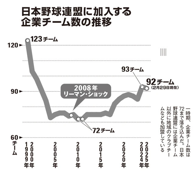 日本野球連盟に加入する企業チーム数の推移