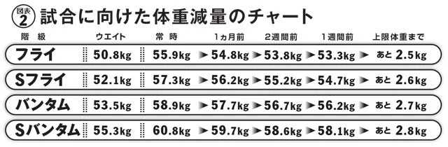 水・食事を抜かない状態で、試合1ヵ月前に各階級の上限体重の＋8％、2週間前に＋6％、1週間前に＋5％の体重にすることが求められる（JB SPORTS BOXING GYM提供）
