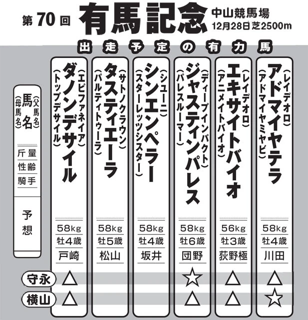 ※騎手は予想です。また、各氏の予想は本誌締め切り時のものです
