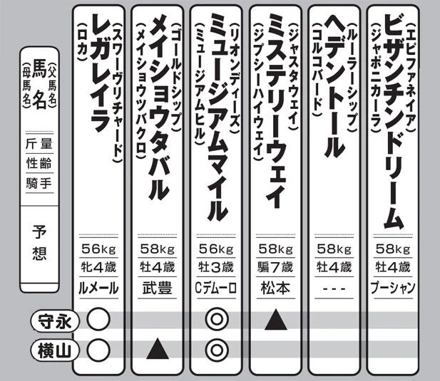 ※騎手は予想です。また、各氏の予想は本誌締め切り時のものです