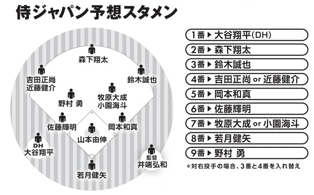 「ドジャース以上の『世界最高の打線』になる可能性を秘めている」（お股ニキ氏）