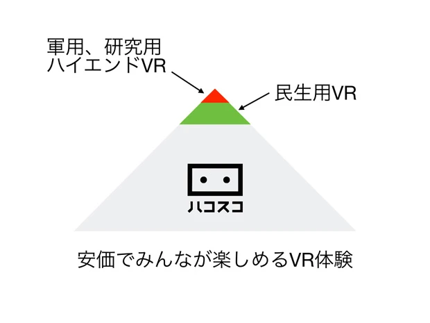 軍や研究機関が使うハイエンドなＶＲ装置は極めて高価。また、従来の民生用ＶＲ機器も最低数万円は下らないが、ハコスコはずっと安い