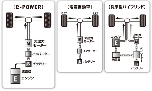 モーターとエンジンの駆動が混合するハイブリッドに対して、e-POWERは電気自動車と同じくモーターだけで駆動。エンジンはバッテリーへの電力供給に専念