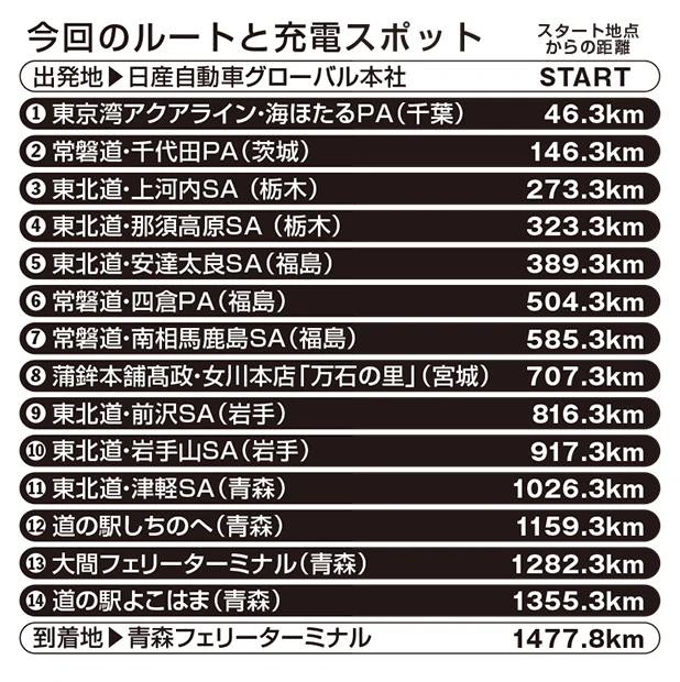 今回は神奈川県横浜市を出発し、太平洋側をひたすら北上するルート。充電ポイントには入っていないが東京都と埼玉県も首都高で通過しているため、1都9県をクリア! まだまだ先は長い