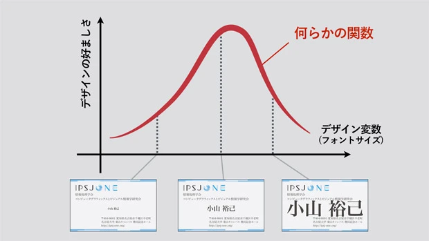 横軸がデザイン変数(ここでは名刺の文字の大きさ)、縦軸がデザインの美しさ。グラフの曲線の頂上が「最も美しいデザイン」ということ。