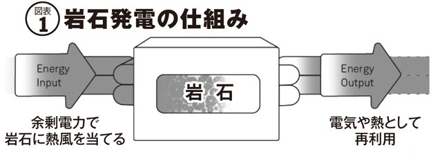 風力発電などの電力で熱風を作り、建物に流し込んで岩石を熱する。電気を熱エネルギーに変換して岩石に貯蔵するのだ