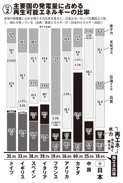 全体の発電量に占める再エネの比率を見ると、日本はヨーロッパ主要国より低く、後れを取っている(出典/資源エネルギー庁『日本のエネルギー2020』)