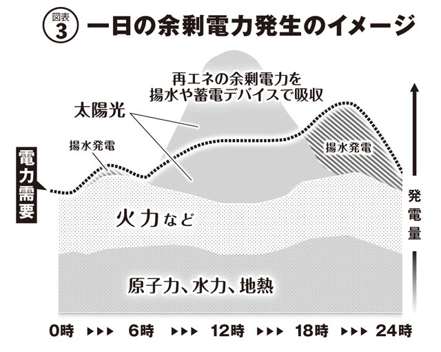 太陽光や風力などの再エネは日照や風速などの気象条件によって出力が大きく変動する。電力の安定供給には、余剰電力を貯蔵し、電力が足りないときにそれで補うことが必要。既存の電池や揚水発電とともに新たな蓄電システムの活用が期待されている(図は各種資料を基に編集部作成)