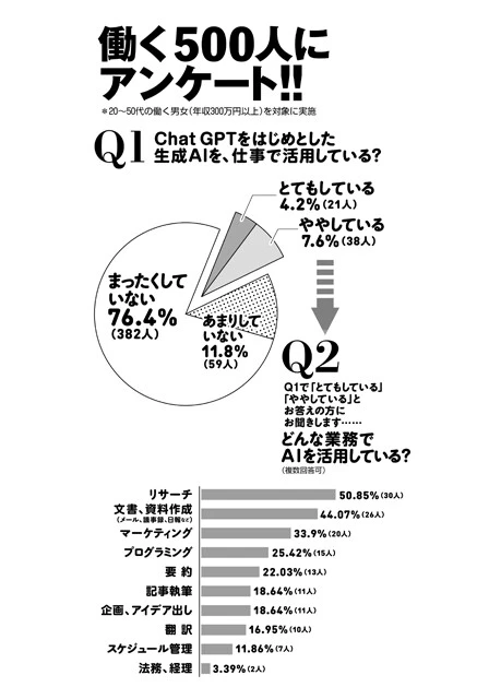 生成AIを積極的に活用している人は全体の1割余りにとどまった。最も多かったのはリサーチ。ただしChatGPTは事実と異なる回答をする場合があるので、リサーチに使う際は要注意