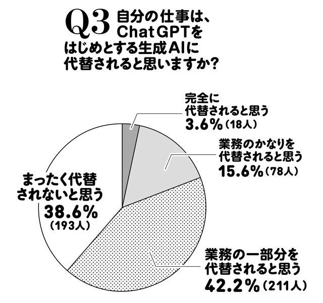 強い危機感を覚えている人は2割弱と、意外と楽観的な結果に。まったく代替されないと感じる人も4割弱に上った