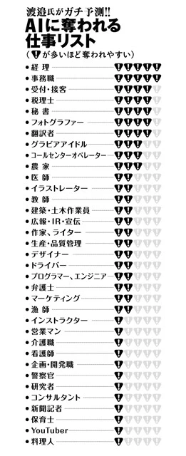 渡邉正裕氏の取材を基に編集部が作成。「仕事が代替されるか否か」の数値なので、業務にAIが活用できるかはまた別の話。例えばライターなら構成や企画をAIに任せることで生産性が上がるので、代替される可能性は低くなっている。また、例えばひと口に「営業マン」といっても、ルート営業と提案型営業では事情が異なる。数値はあくまで参考値としてご覧ください