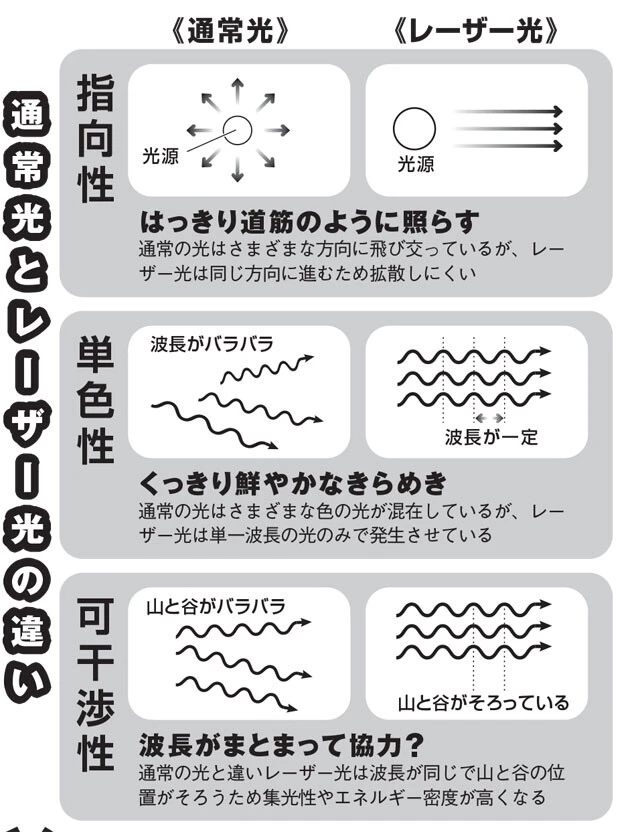レーザーは上記の３つの特徴を持った人工の光