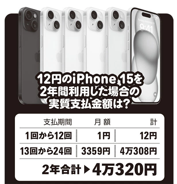 ソフトバンクが1月22日から見切り発車的にスタートした、iPhone 15(128GB)の12円販売。オンラインショップではMNPと「新トクするサポート(バリュー)」の加入が条件となっており、端末を1年間使用した場合の料金が12円。一般的な2年間の端末利用となると総額で4万320円となる。NTTドコモのオンラインショップではMNPと各種割引で同端末が3万1570円、auのオンラインショップでは5万4820円で販売中。端末を使用する期間によって、MNPするキャリアの見極めが必要ですっ!