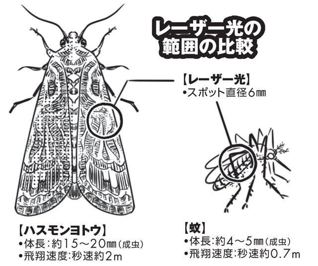 レーザー光の直径は小さいため、多くの害虫にダメージを与えられない。ガのサイズの害虫の場合、羽に当たっても厚みがあるため、多少欠損するだけで撃ち落とすまでには至らない