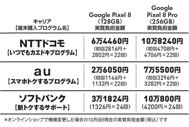 Google Pixel 8が3万円以下にも！ 話題のAndroidスマホをプロが解説