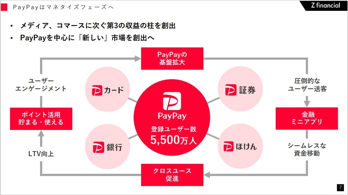 PayPayの登録ユーザー数は5500万人を突破