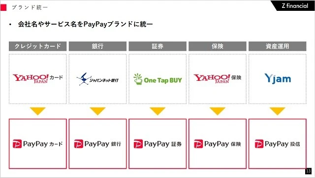 クレジット、銀行などの金融事業をPayPayブランドに統一