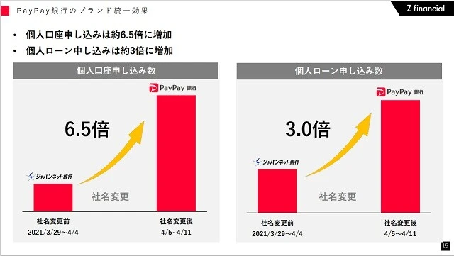 ブランド統一で口座、ローン申し込み数が増加