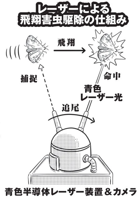 飛行している害虫の動きを追尾し、レーザーを照射。1秒で100匹程度の害虫なら狙撃が可能。AIの性能が上がるほど、撃ち落とせる害虫の数は増えるそう