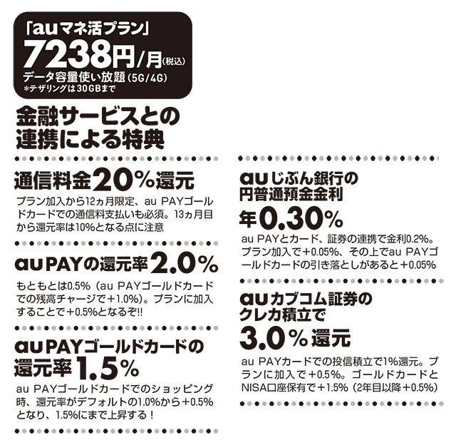 「auマネ活プラン」