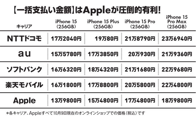 高額なiPhone15はどこで買うのが一番安い？ 旧端末は安くても買うべき