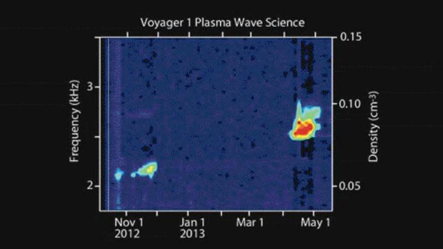 打ち上げから約35年後の2012年、史上初めて太陽系の外側（太陽風の届かない恒星間の深宇宙）に到達したボイジャー1号がとらえた「宇宙の音」のデータ。はるかかなたの超新星や銀河の放つ衝撃波が深宇宙の謎を解く鍵になる