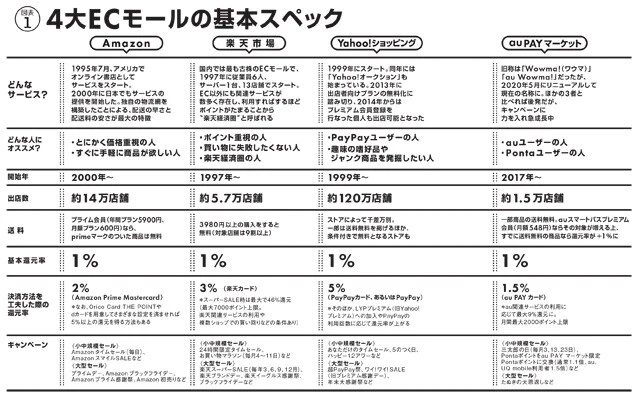データは最新のものを用いたが、au PAY マーケットの出店数は2019年5月時点とやや古い数字であり、 現在はもう少し拡大していると考えられる。決済方法を工夫した際の還元率は、とことんやればもっと 上げられるが、ハードルは非常に高いので現実的なラインのものを記した