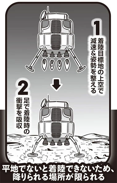 ＜従来の着陸方法＞