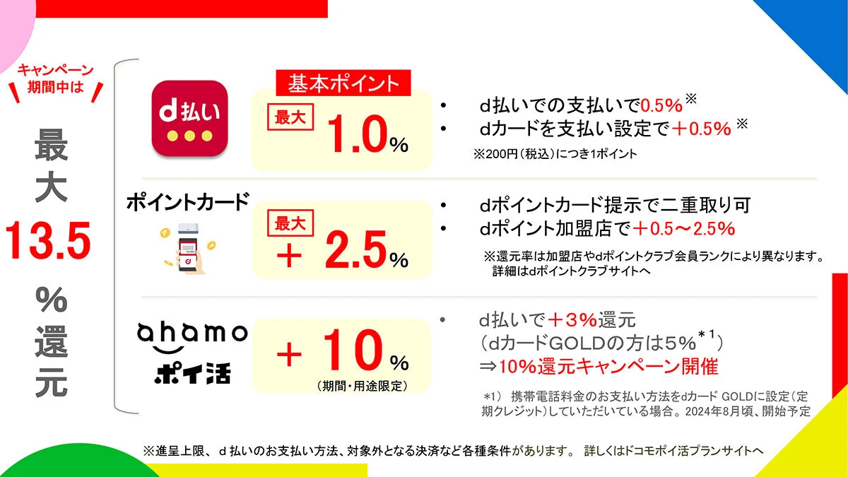 ahamo基本料金2970円(20GB)+大盛りオプション1980円(80GB)+ポイ活オプション2200円で月額が7150円。d払いで10%還元になり、ポイントカード併用で最大13.5%ポイント還元。その上限は4000ポイント。月4万円分d払いを利用することで100GBのプランが実質2750円で利用できる