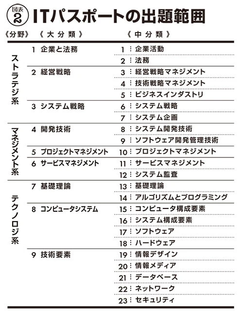 ITパスポートとは、経済産業省認定の「情報処理技術者試験」のエントリーレベル。ITエンジニアだけでなく幅広い層にITの正しい知識が必要であるという認識から、2009年4月に新設された