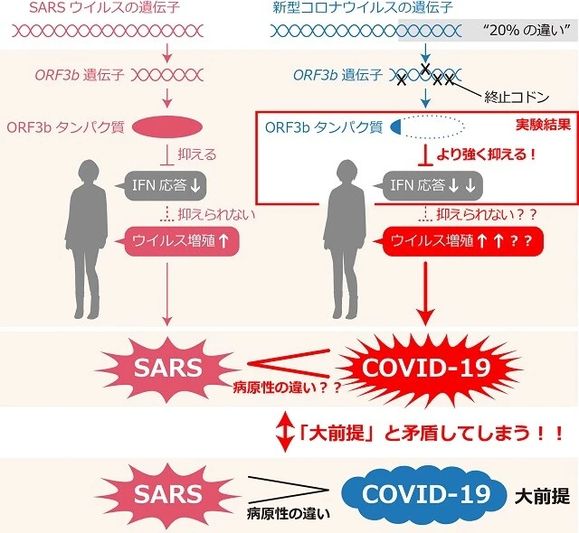大前提と矛盾する「結果」