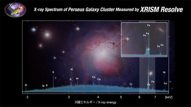 XRISMが取得した、ペルセウス座銀河団のX線スペクトル。Fe（＝鉄）の存在を示すX線輝線が非常に鋭く立っているが、これは少し前の衛星の精度ではうまく読み取れなかった写真提供／X-ray spectrum: JAXA, X-ray: NASA/CXC/IoA/A.Fabian et al.; Radio: NRAO/VLA/G. Taylor; Optical: NASA/ESA/Hubble Heritage (STScI/AURA) & Univ. of Cambridge/IoA/A. Fabian