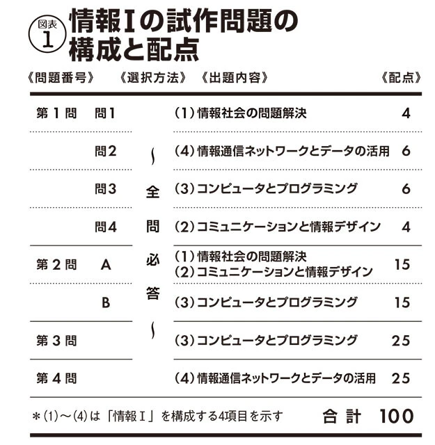 情報Ⅰの試作問題の 構成と配点
