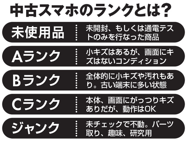 中古スマホはランクが表示されることが多く、上記のようなコンディションをイメージしておくと購入の参考になるはず。例えば、お風呂で読書するぐらいのサブ端末用途ならCランクでも十分だったりしますよ！