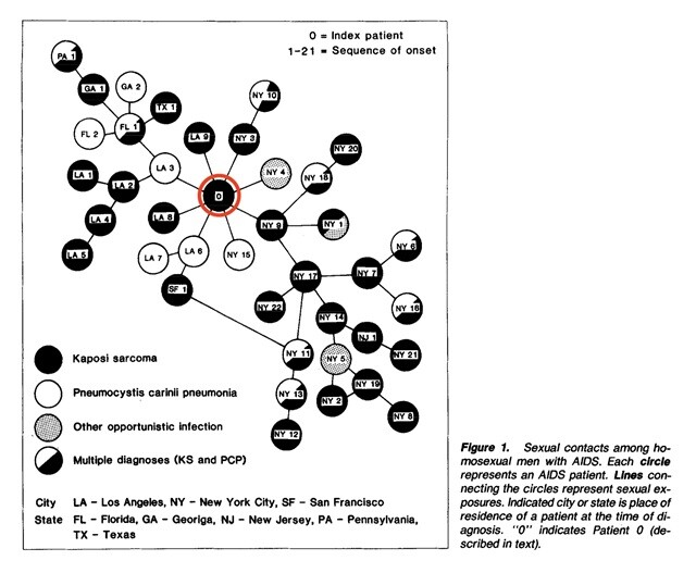 『American Journal of Medicine』という科学雑誌に発表された論文に掲載された図（引用・改変）。丸ひとつひとつがエイズ患者で、図中「LA」はロサンゼルスの、図中「NY」はニューヨークの患者。この感染者どうしのつながりのハブに位置する、「0（ゼロ）」とラベルされた患者がデュガ（赤丸）。
