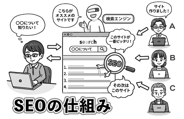 検索エンジンはウェブサイトを自動で巡回して評価し、上位のサイトから順に検索結果に表示する。その評価を高める工夫がSEOだ