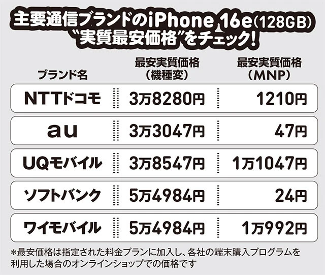 主要通信ブランドのiPhone 16e（128GB）”実質最安価格”をチェック!