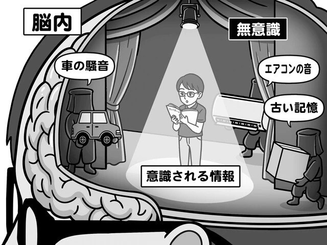 注意のスポットライトが当たった情報だけが一時的なワークスペースに上り、意識として認識される。その他の情報は意識されない