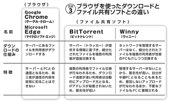 匿名性の高かった『Winny』では、マルウエアによる意図しない情報流出も多発。現在ではTorrentソフトの利用者が増加、ファイル共有ソフトの主役だ