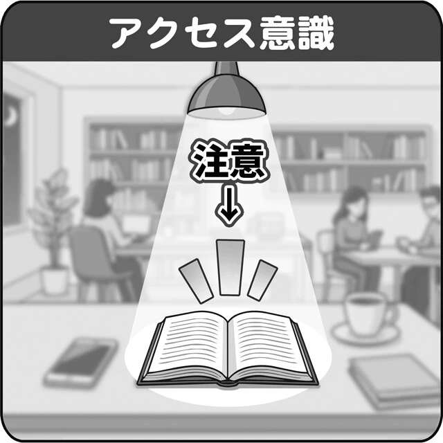 「現象的意識」は、私たちが主観的に経験する感覚のことで、クオリアと言い換えられることも。一方、「アクセス意識」はその情報が思考や報告に利用される意識状態を指す。グローバル・ワークスペースに関わるのはアクセス意識のほうで、AIに現象的意識は確認されていない