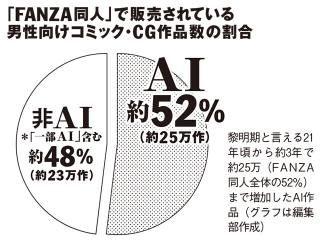 黎明期と言える21年頃から約3年で約25万（FANZA同人全体の52％）まで増加したAI作品（グラフは編集部作成）
